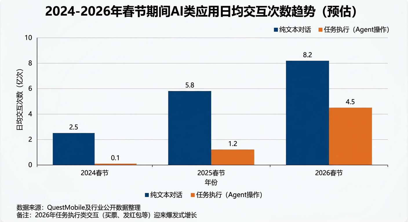 2024-2026年春节期间AI类应用日均交互次数趋势（预估）